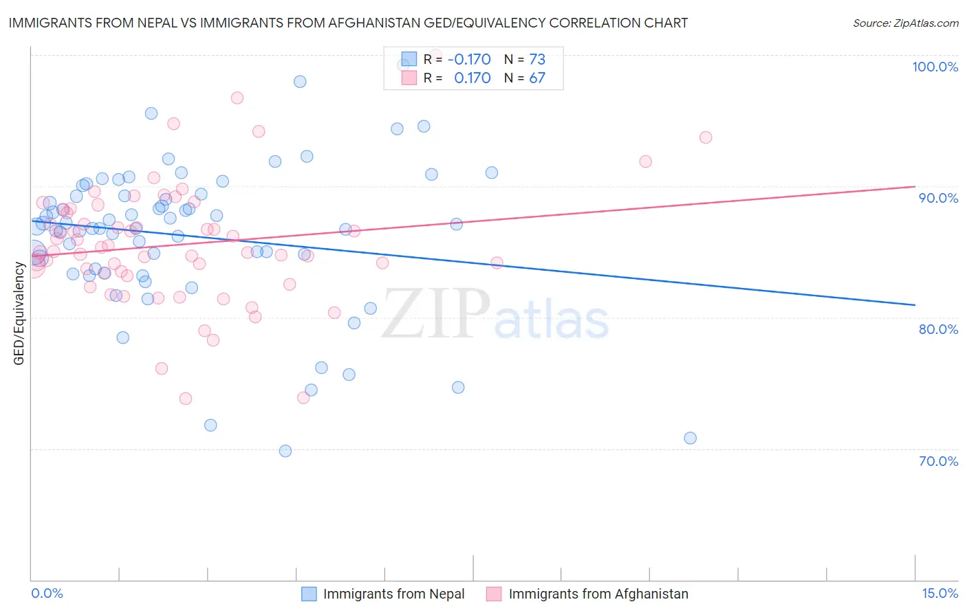 Immigrants from Nepal vs Immigrants from Afghanistan GED/Equivalency