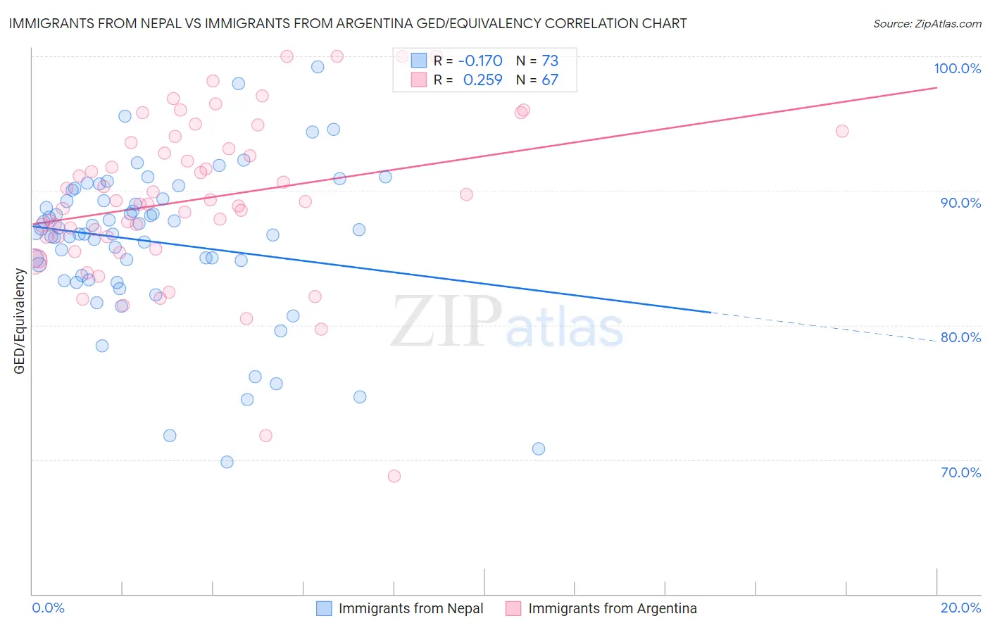 Immigrants from Nepal vs Immigrants from Argentina GED/Equivalency
