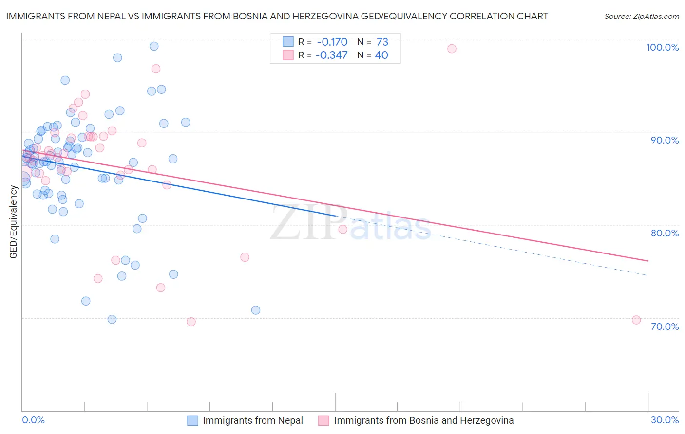 Immigrants from Nepal vs Immigrants from Bosnia and Herzegovina GED/Equivalency