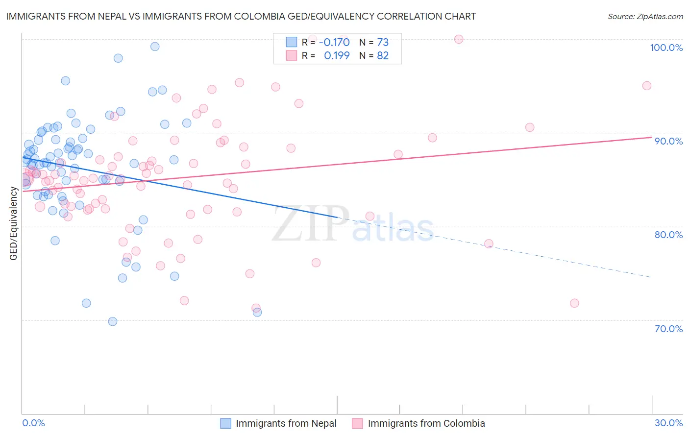 Immigrants from Nepal vs Immigrants from Colombia GED/Equivalency