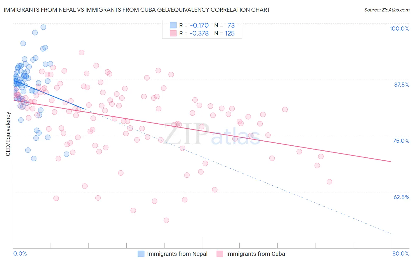 Immigrants from Nepal vs Immigrants from Cuba GED/Equivalency