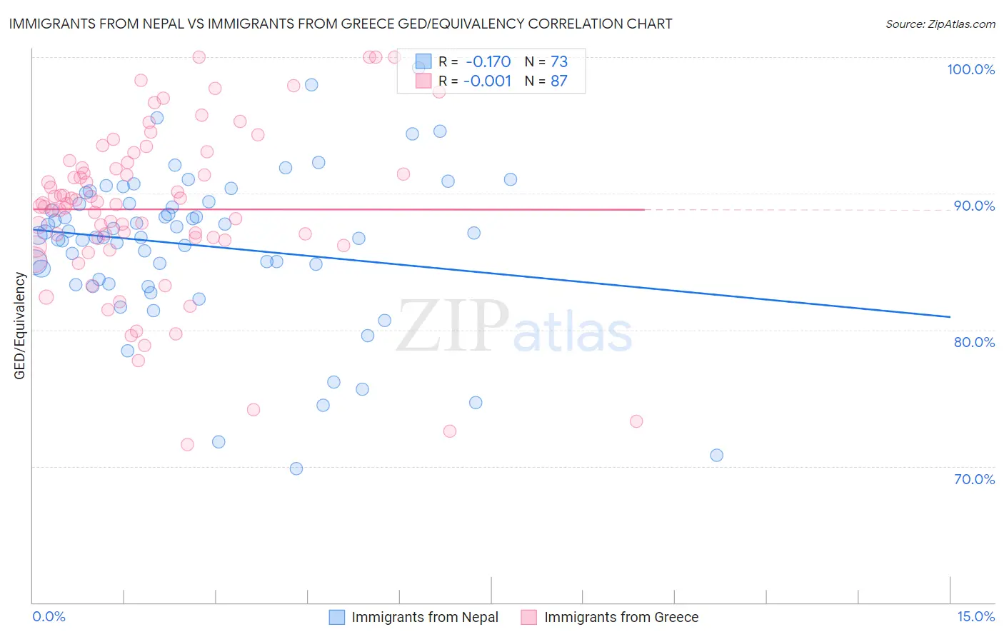 Immigrants from Nepal vs Immigrants from Greece GED/Equivalency