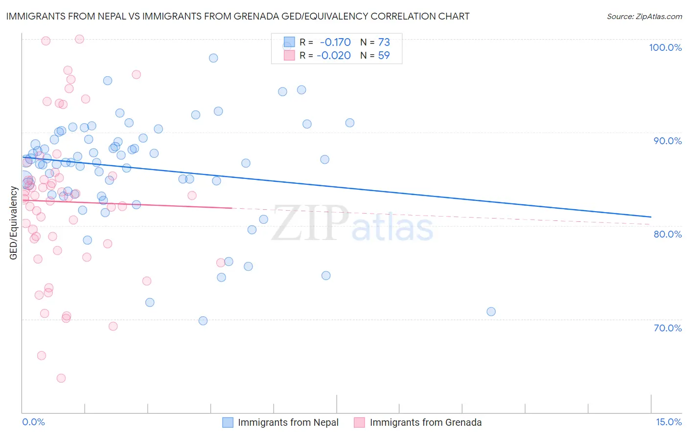 Immigrants from Nepal vs Immigrants from Grenada GED/Equivalency