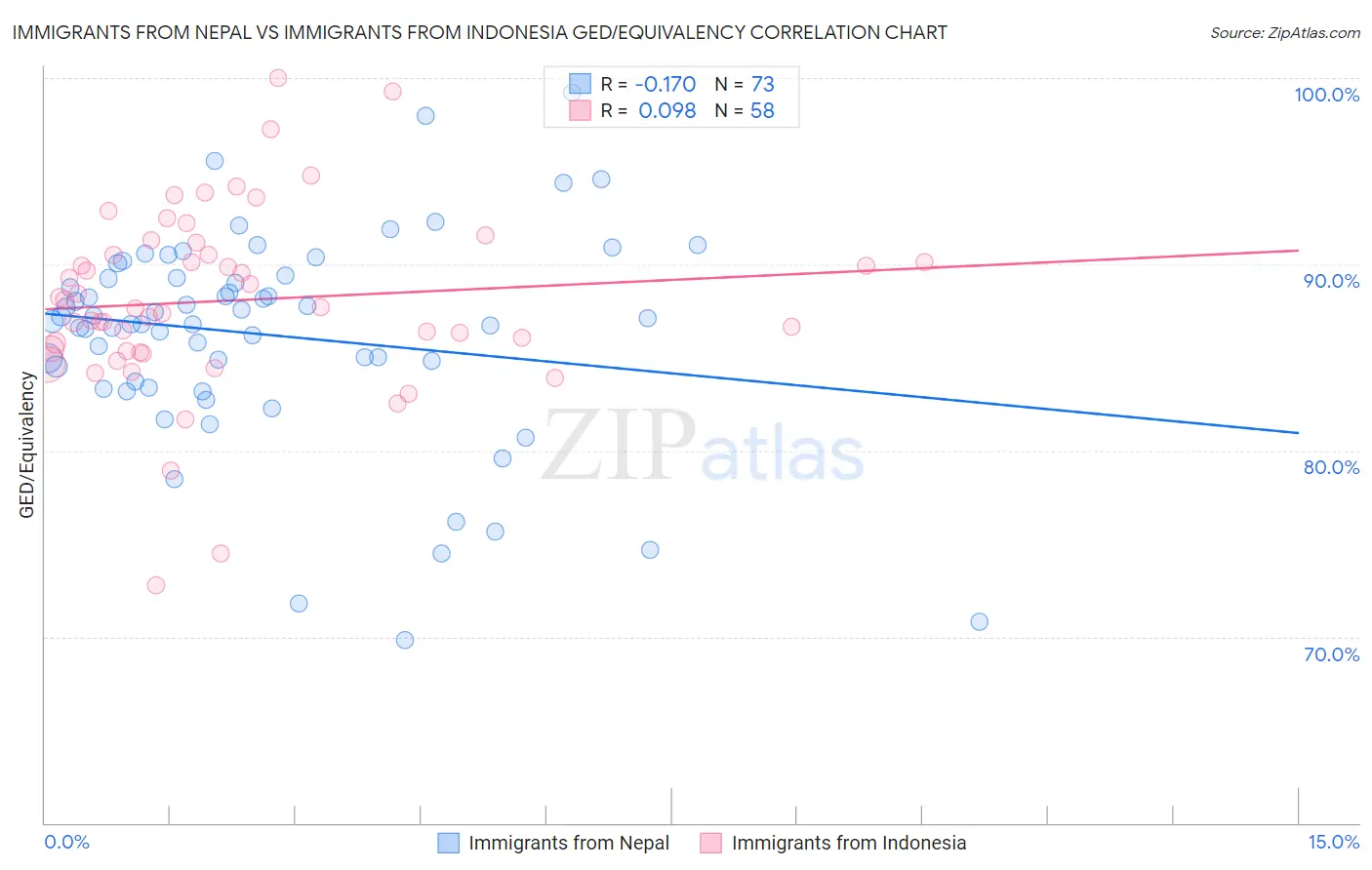 Immigrants from Nepal vs Immigrants from Indonesia GED/Equivalency