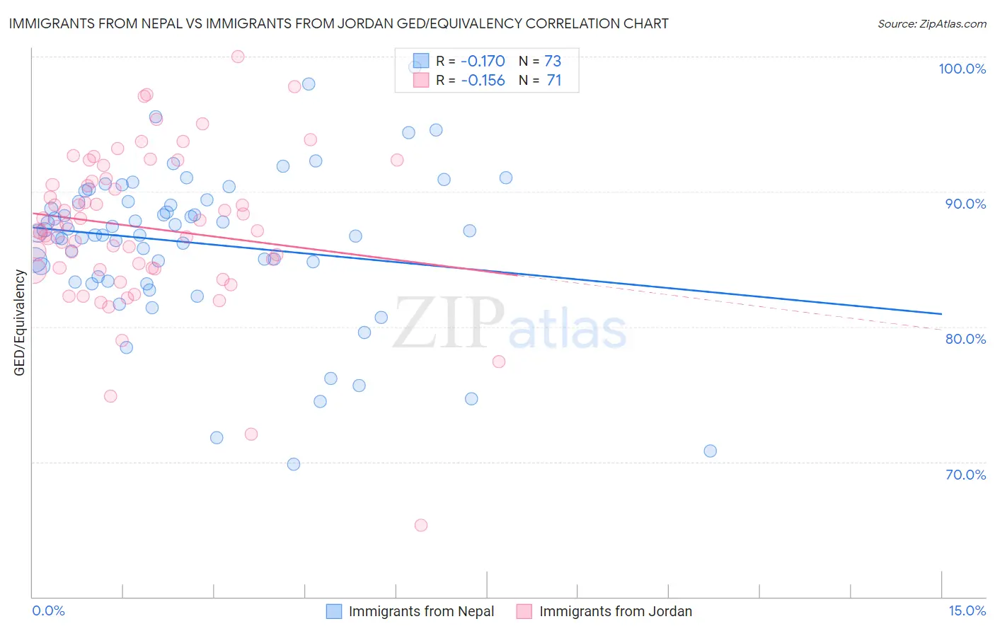 Immigrants from Nepal vs Immigrants from Jordan GED/Equivalency