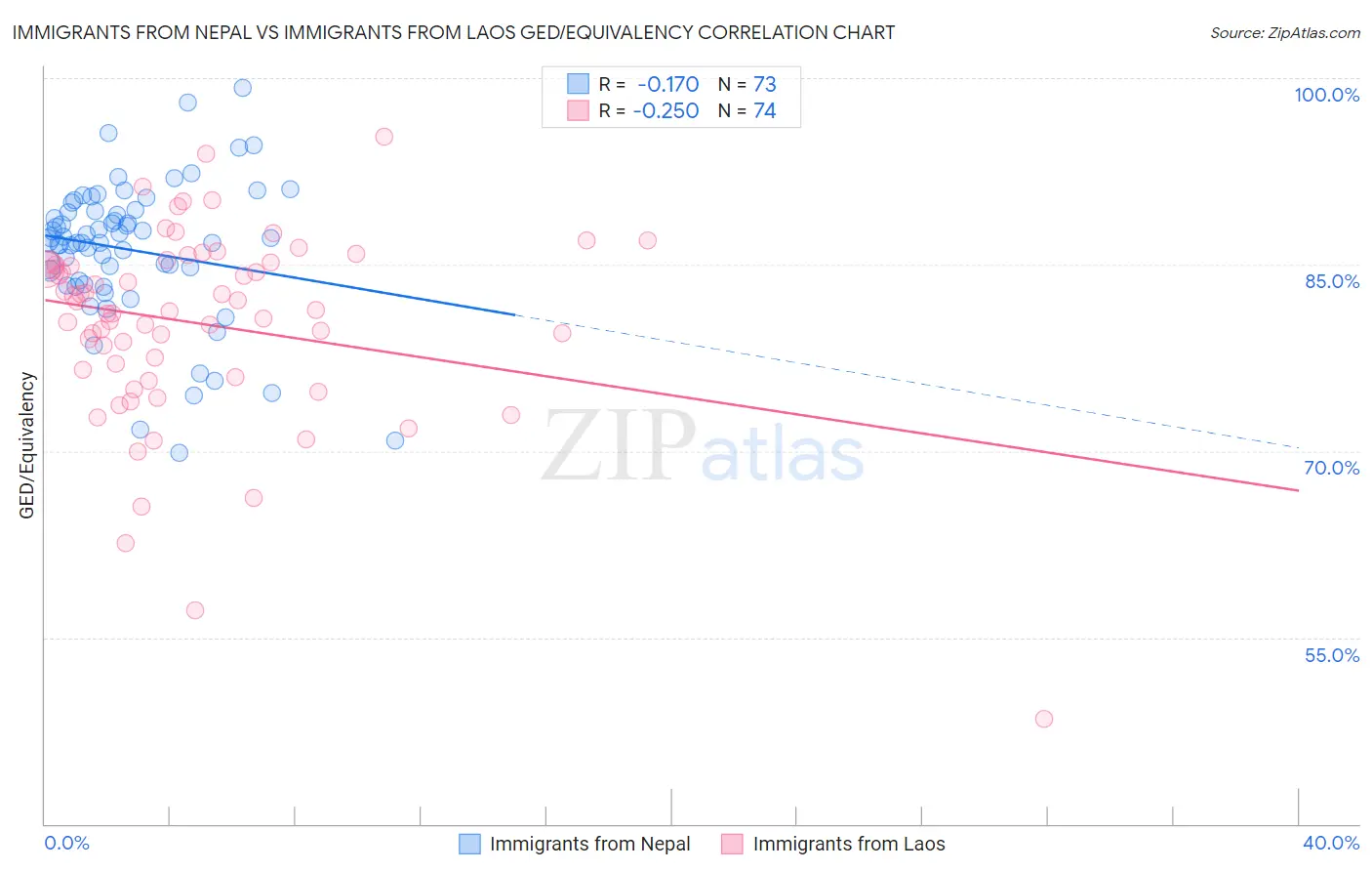 Immigrants from Nepal vs Immigrants from Laos GED/Equivalency