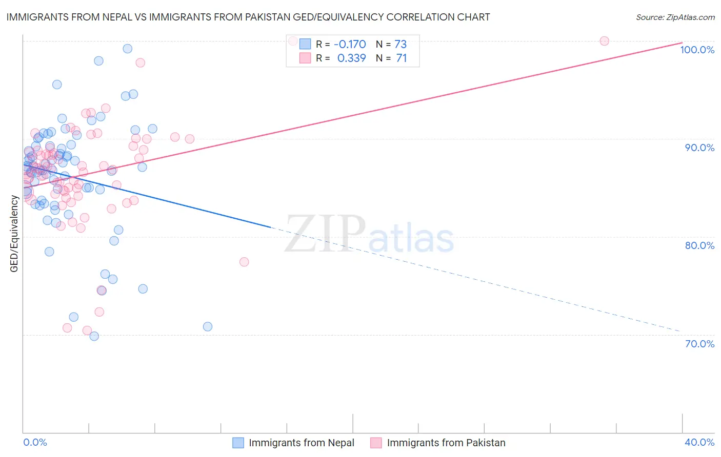 Immigrants from Nepal vs Immigrants from Pakistan GED/Equivalency