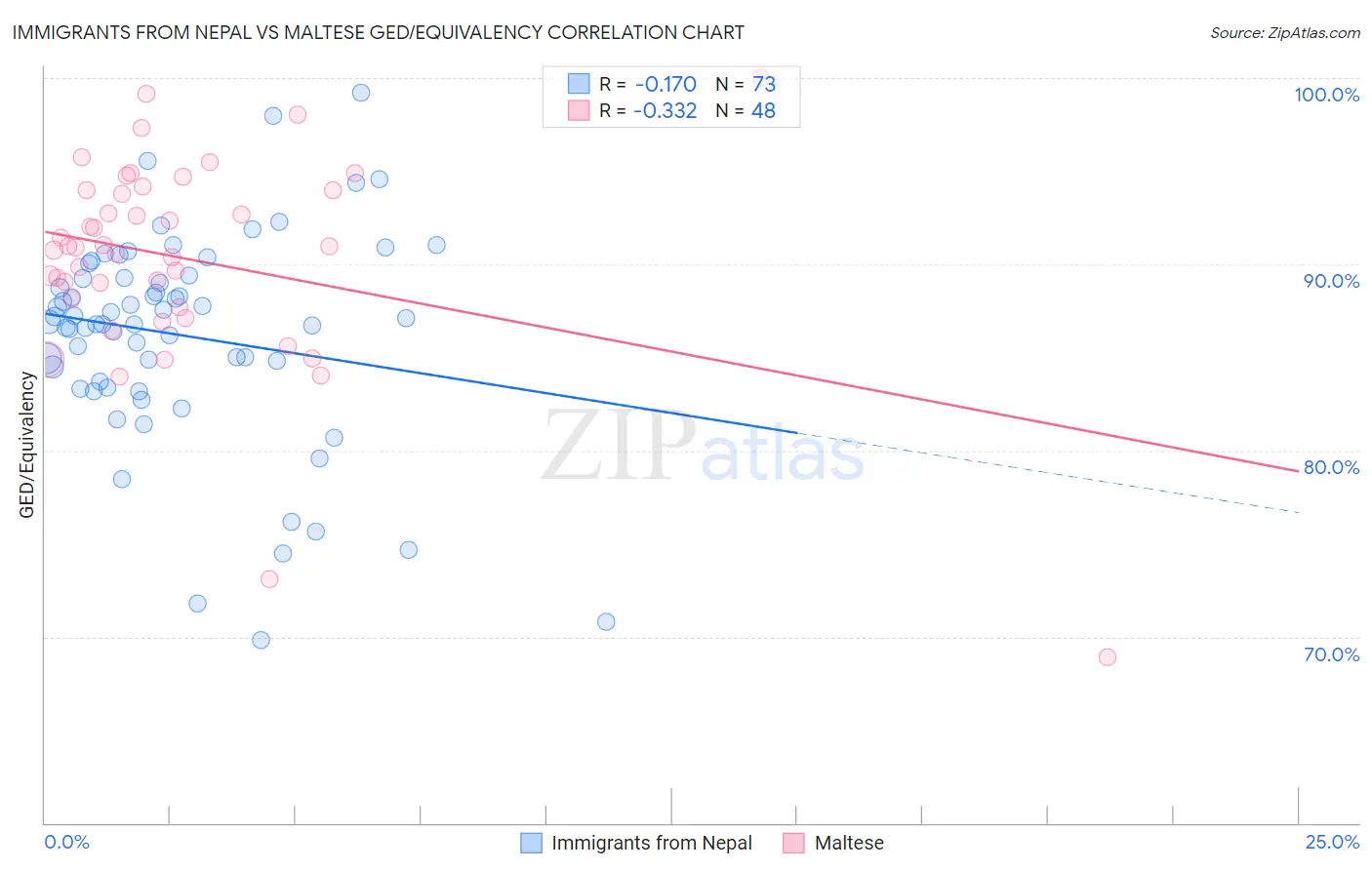 Immigrants from Nepal vs Maltese GED/Equivalency