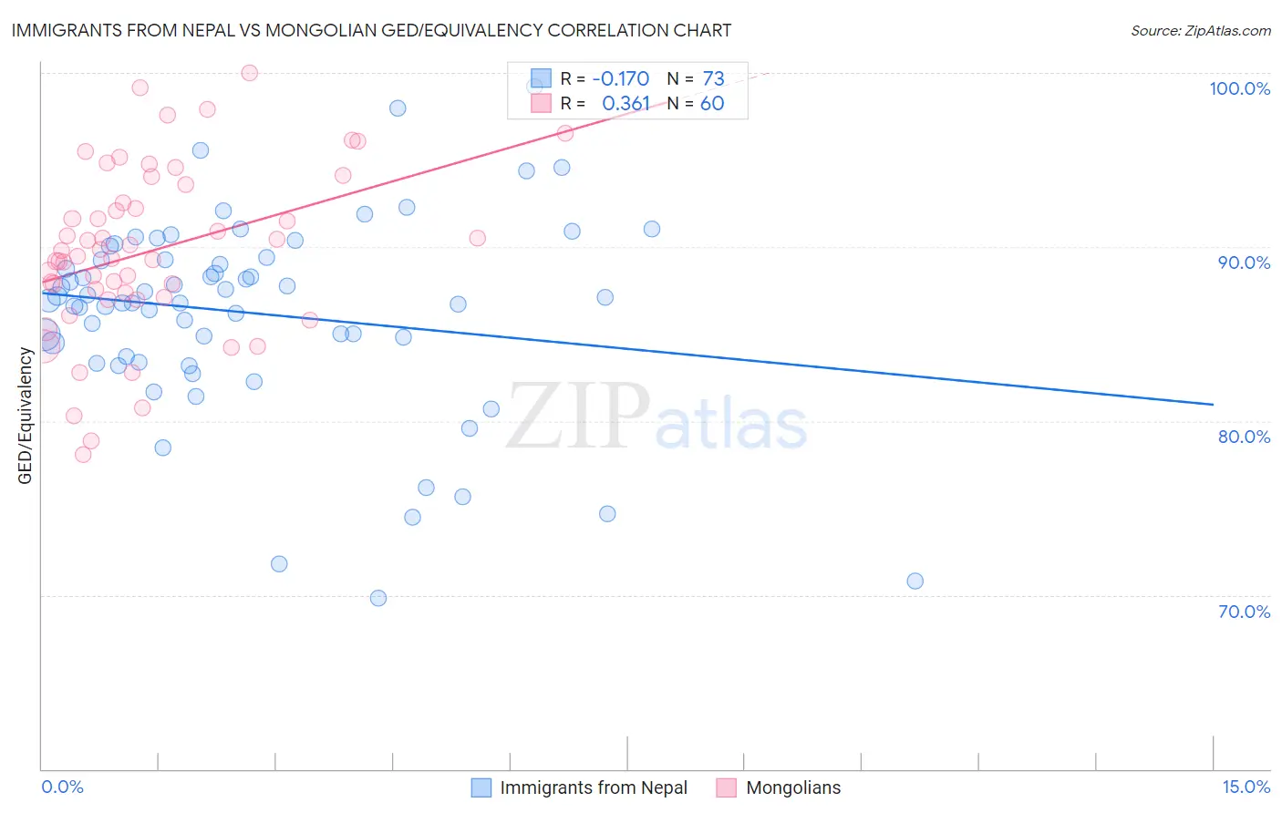 Immigrants from Nepal vs Mongolian GED/Equivalency