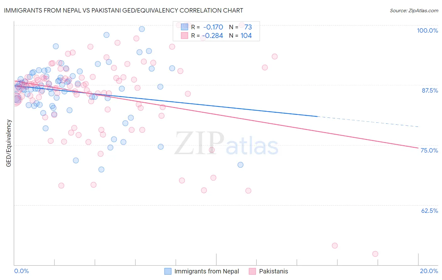 Immigrants from Nepal vs Pakistani GED/Equivalency