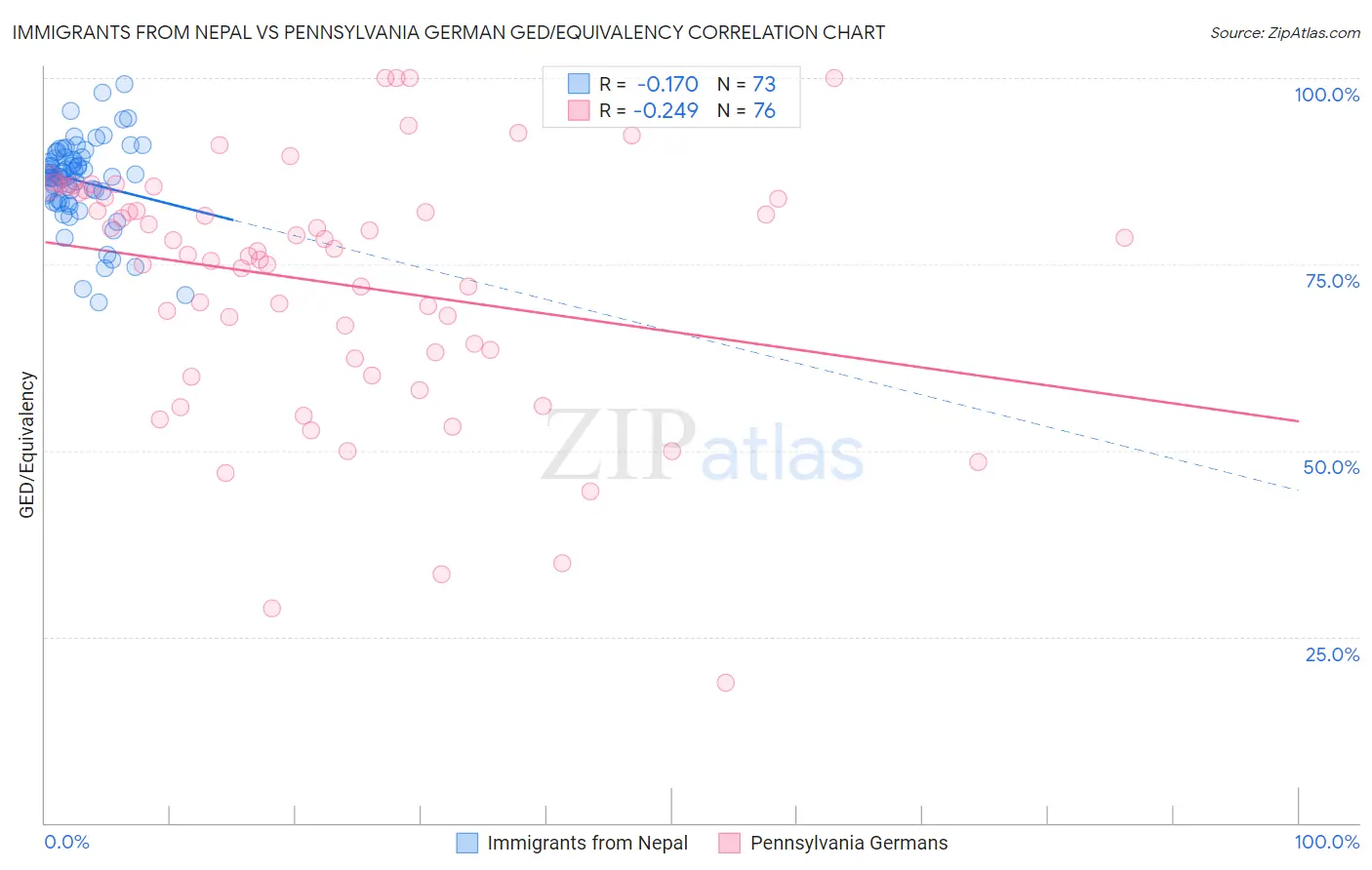 Immigrants from Nepal vs Pennsylvania German GED/Equivalency