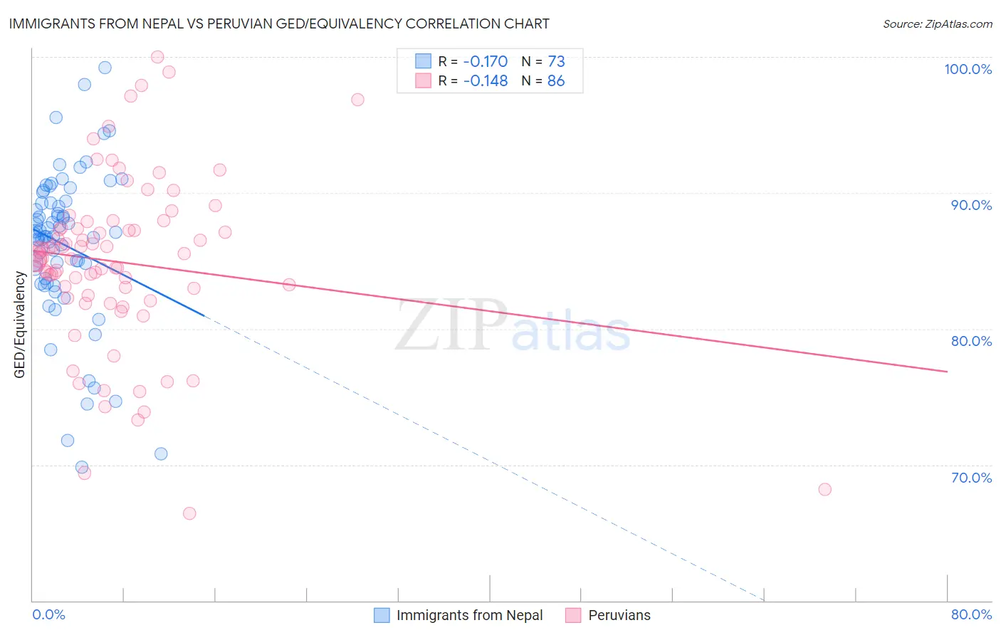 Immigrants from Nepal vs Peruvian GED/Equivalency