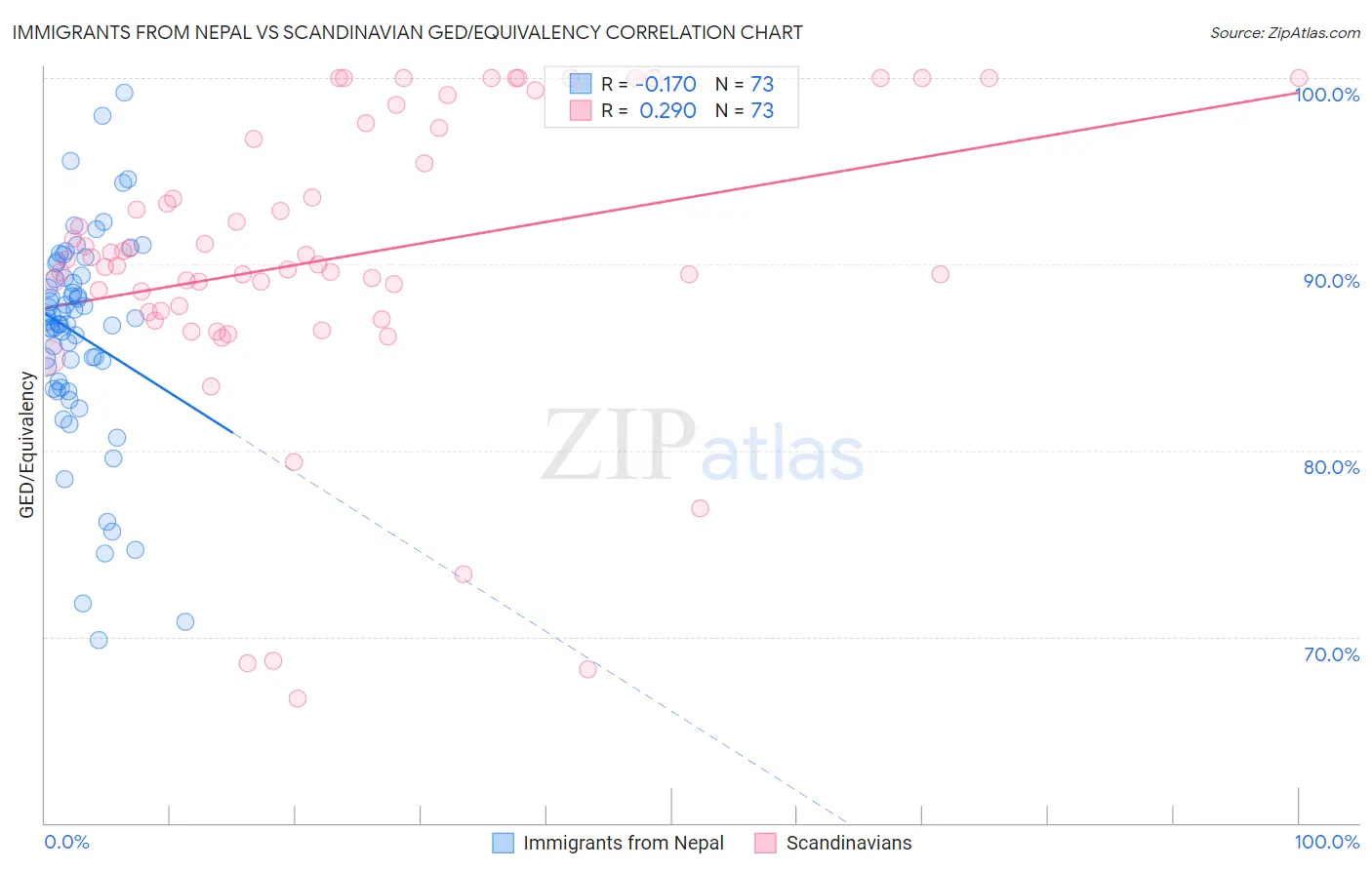 Immigrants from Nepal vs Scandinavian GED/Equivalency