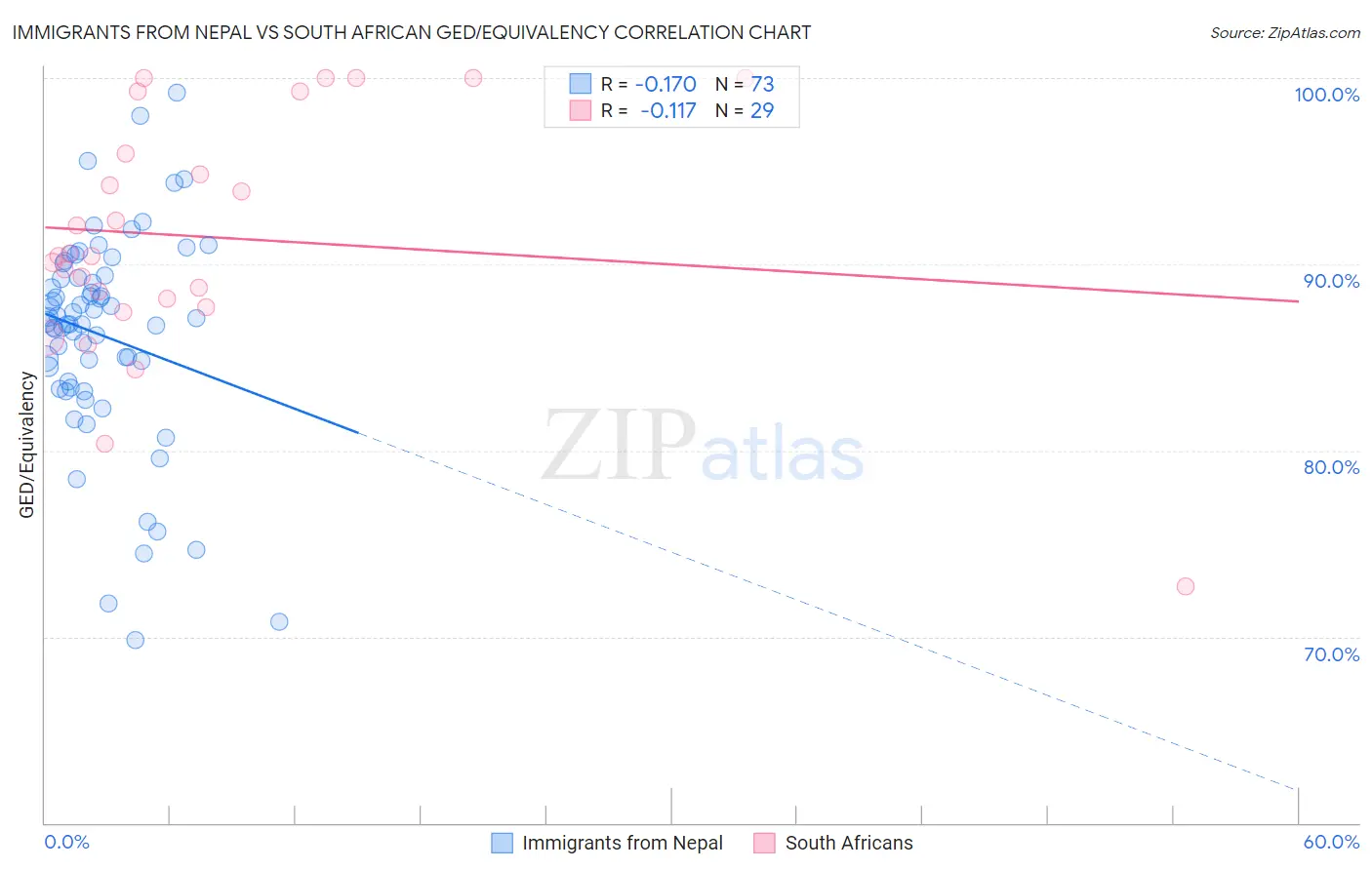 Immigrants from Nepal vs South African GED/Equivalency