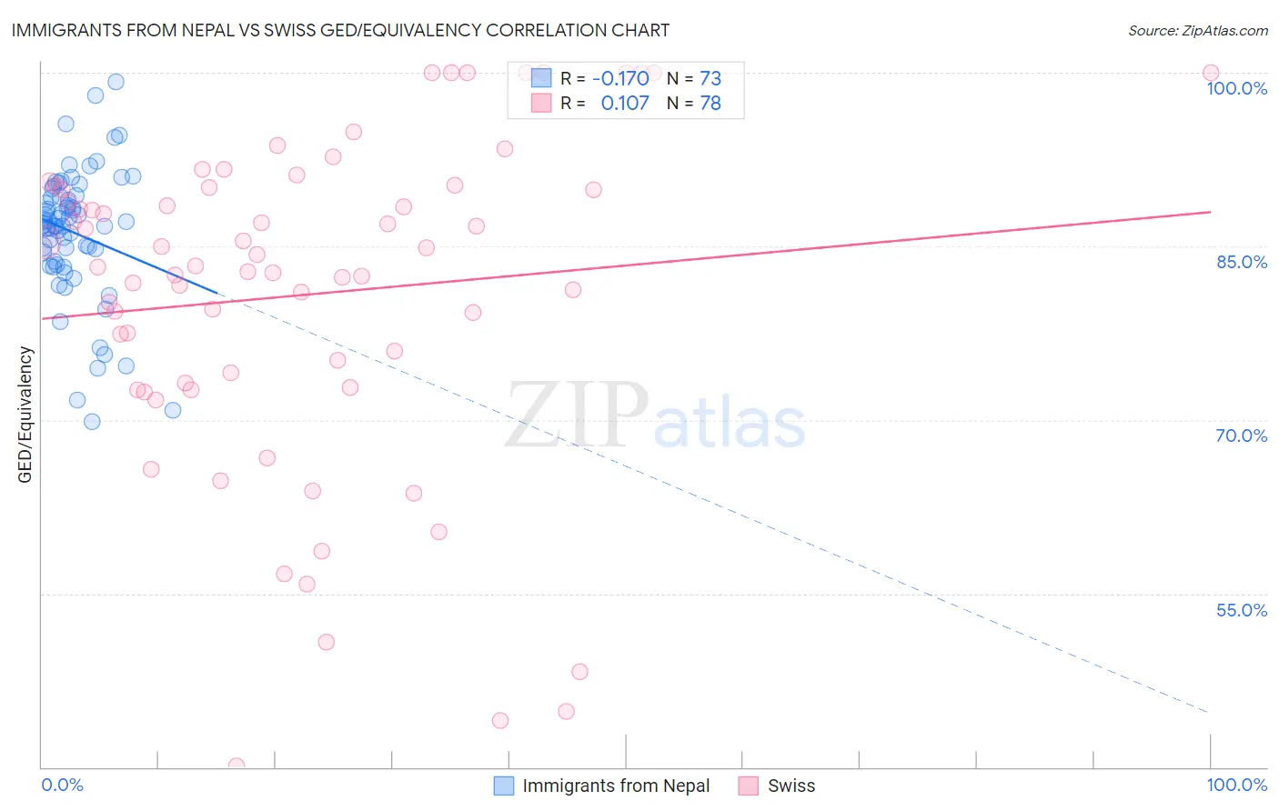 Immigrants from Nepal vs Swiss GED/Equivalency