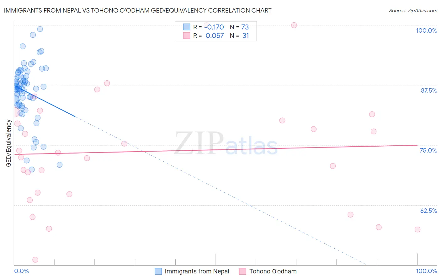 Immigrants from Nepal vs Tohono O'odham GED/Equivalency