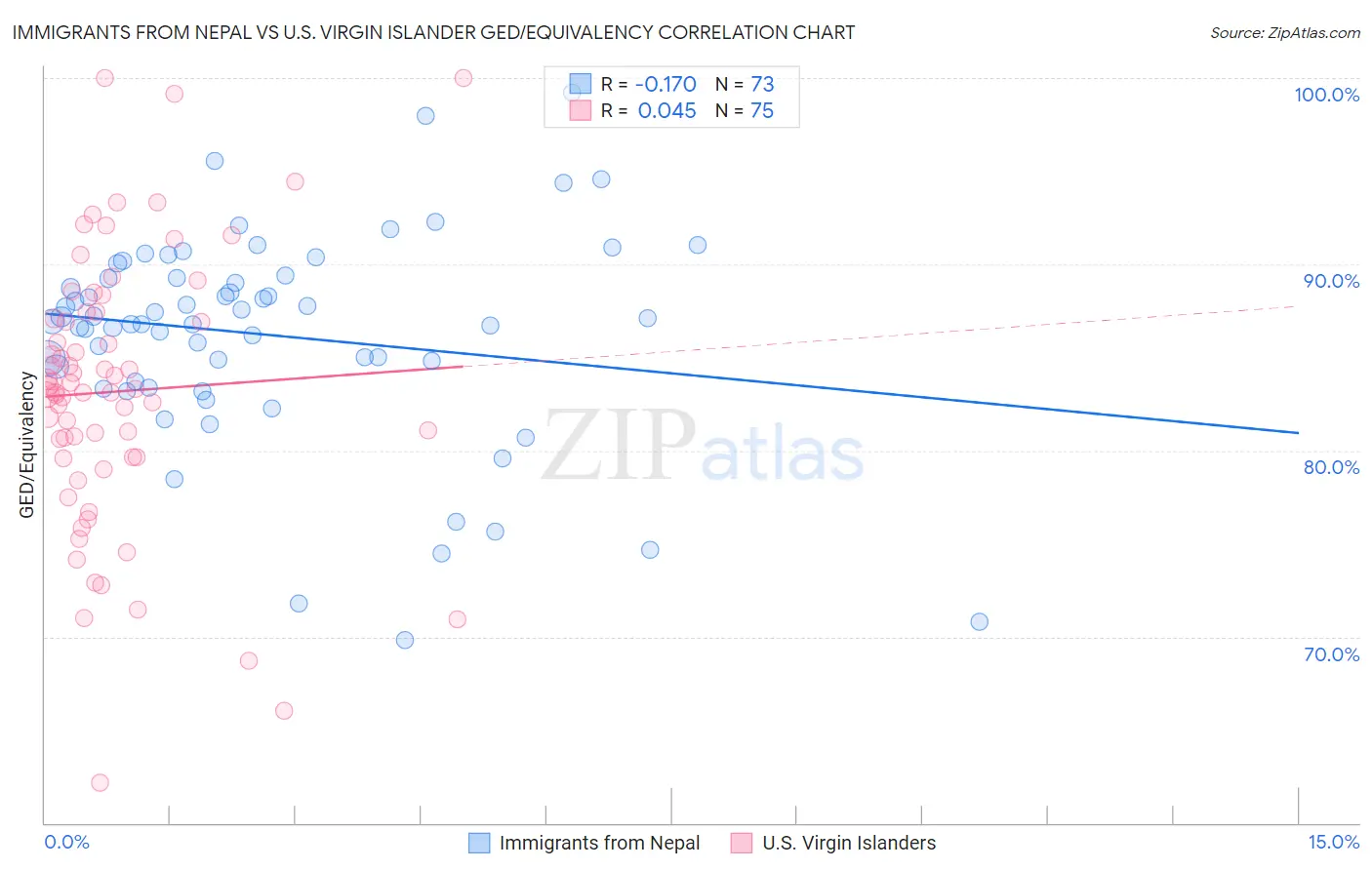 Immigrants from Nepal vs U.S. Virgin Islander GED/Equivalency