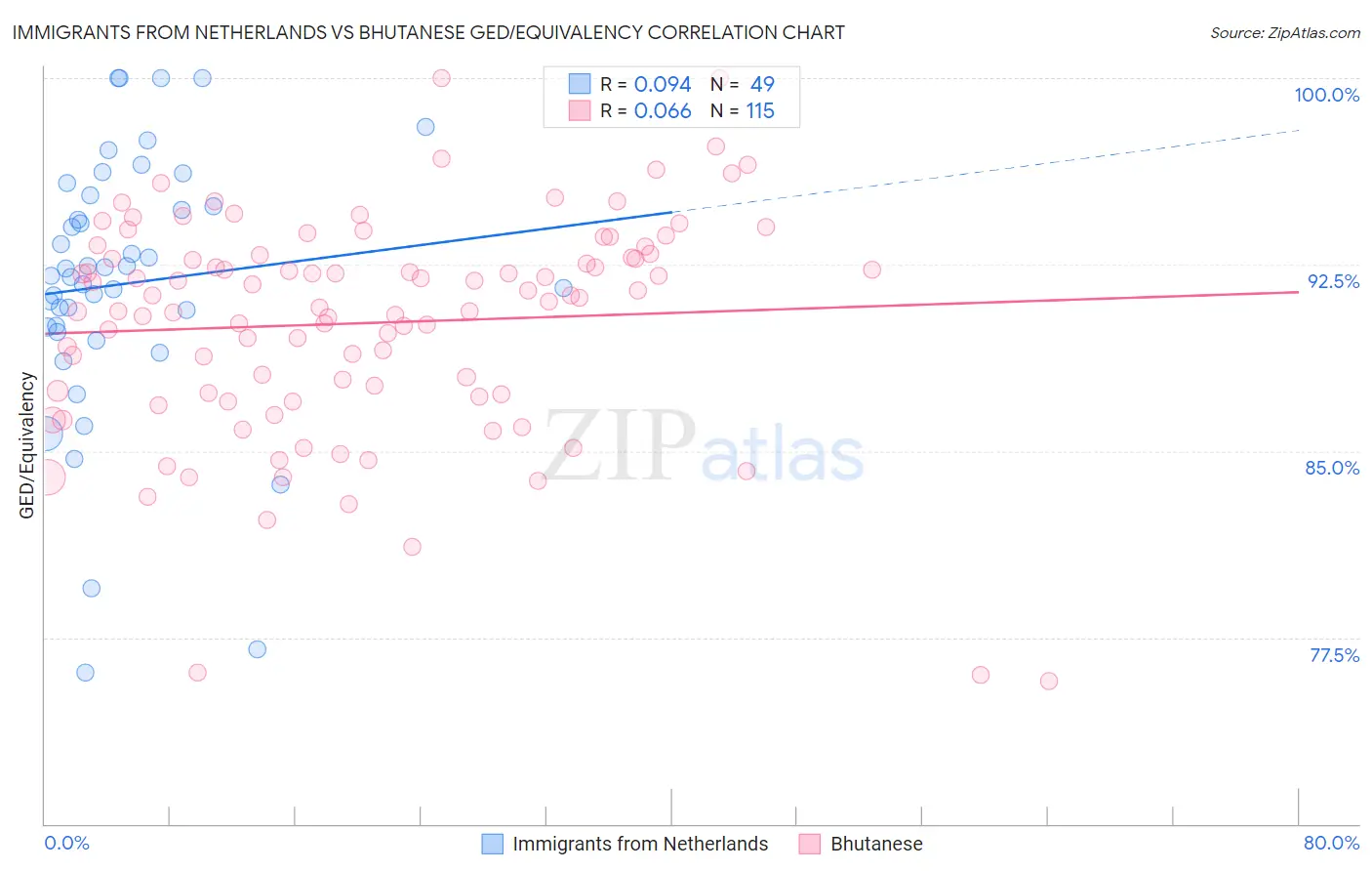 Immigrants from Netherlands vs Bhutanese GED/Equivalency