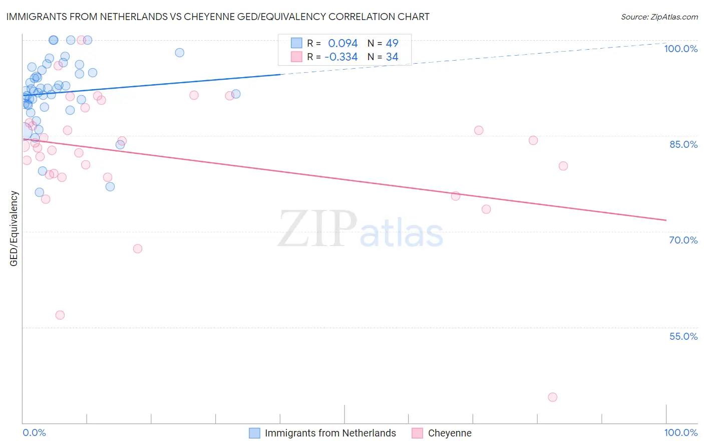 Immigrants from Netherlands vs Cheyenne GED/Equivalency