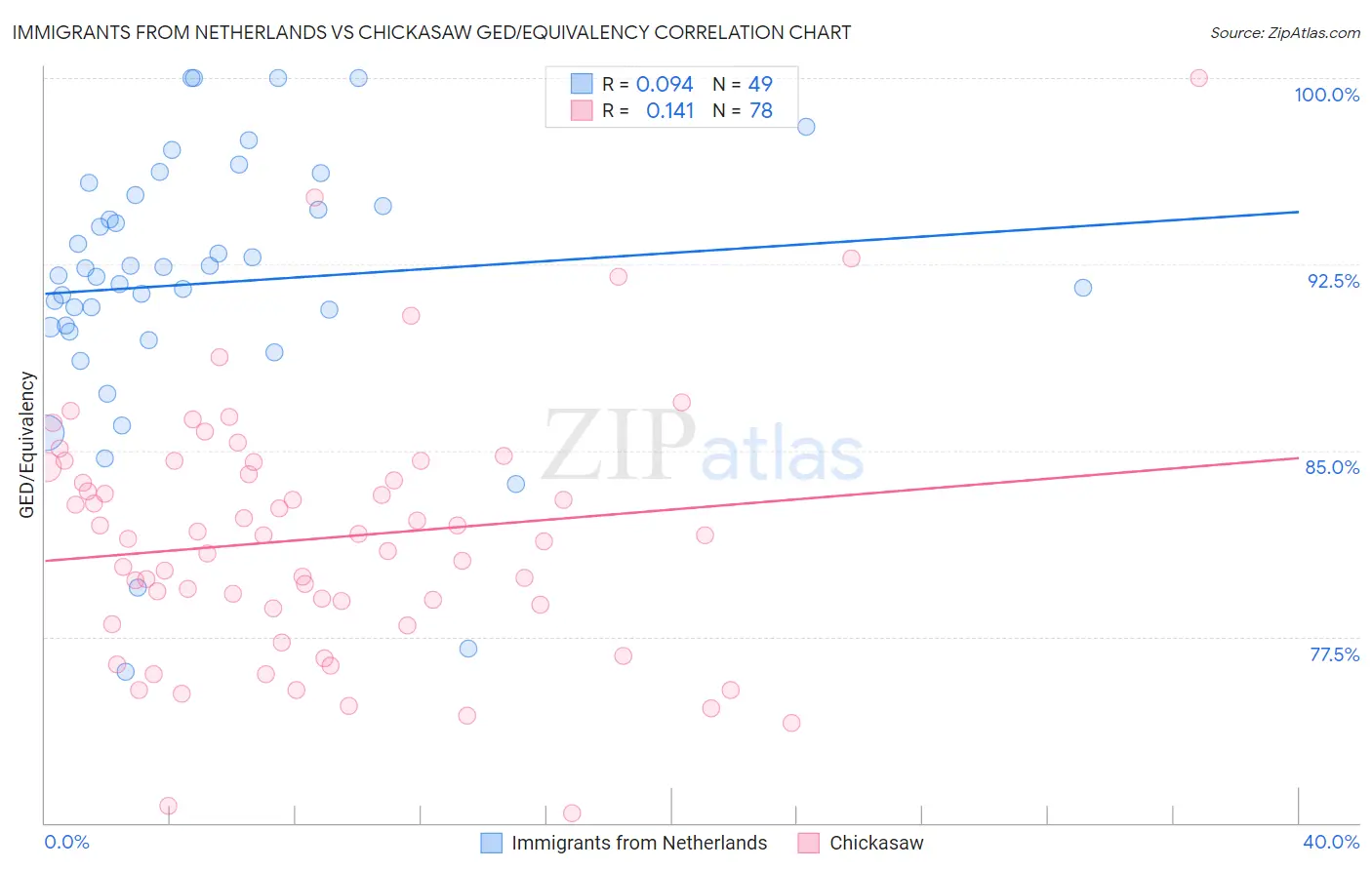 Immigrants from Netherlands vs Chickasaw GED/Equivalency