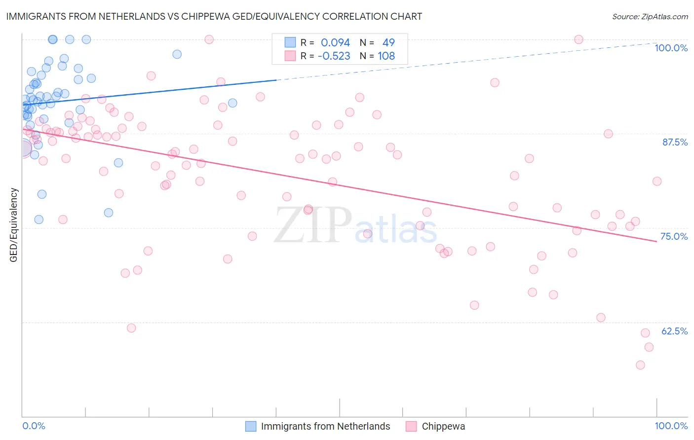 Immigrants from Netherlands vs Chippewa GED/Equivalency