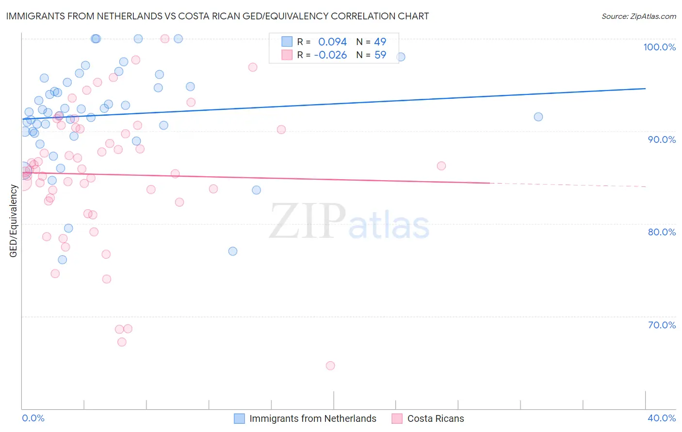 Immigrants from Netherlands vs Costa Rican GED/Equivalency