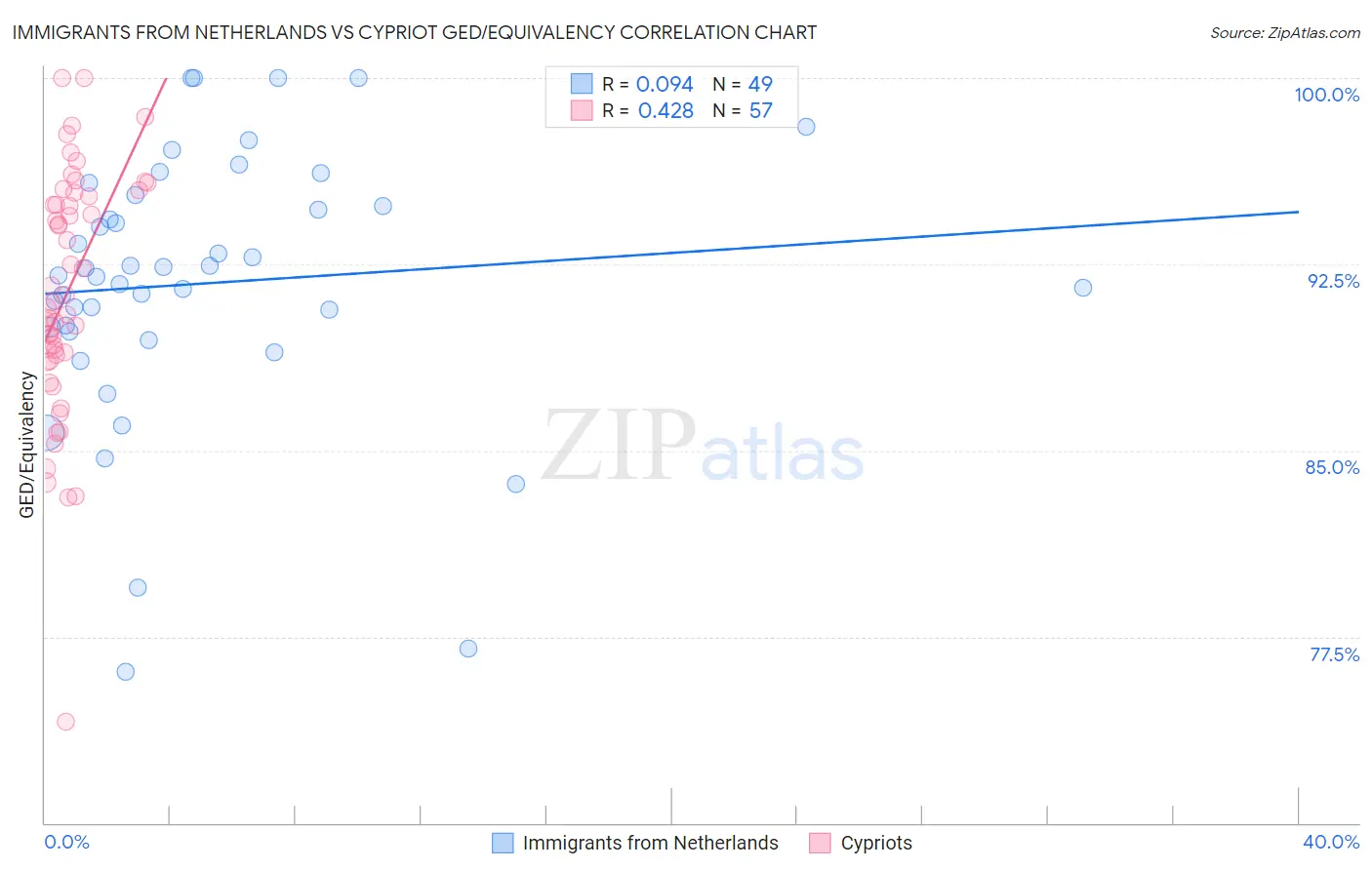 Immigrants from Netherlands vs Cypriot GED/Equivalency