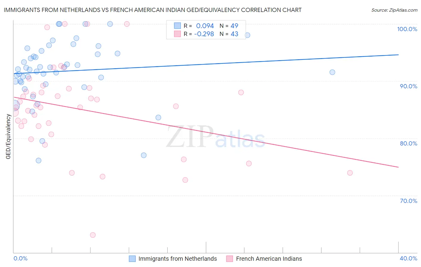 Immigrants from Netherlands vs French American Indian GED/Equivalency