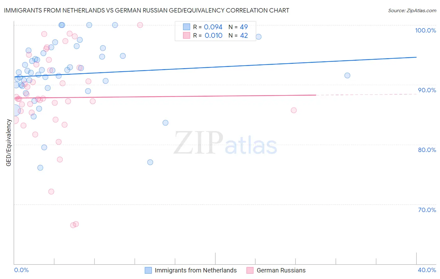 Immigrants from Netherlands vs German Russian GED/Equivalency