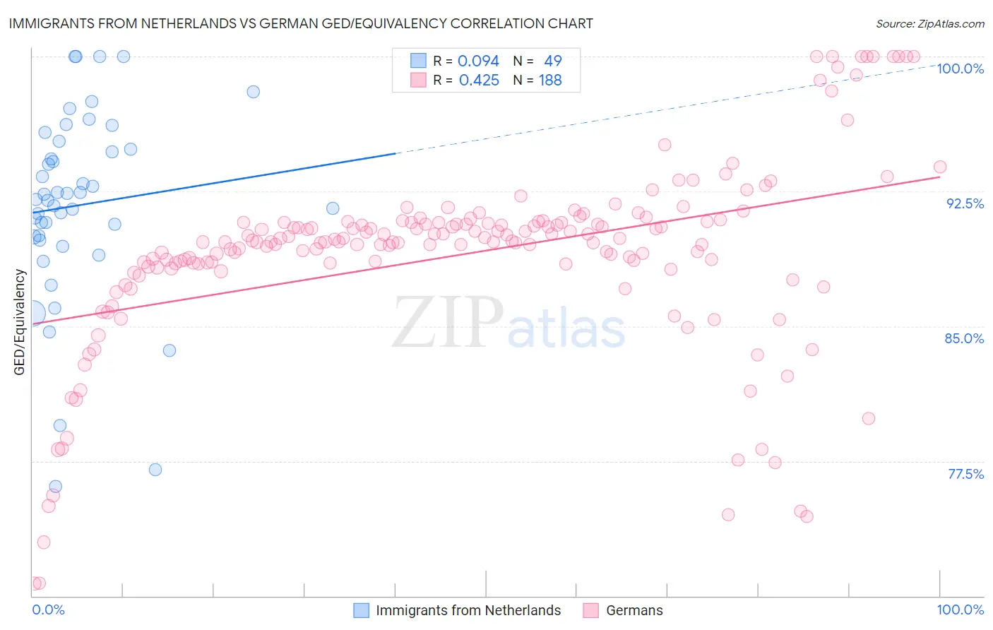 Immigrants from Netherlands vs German GED/Equivalency