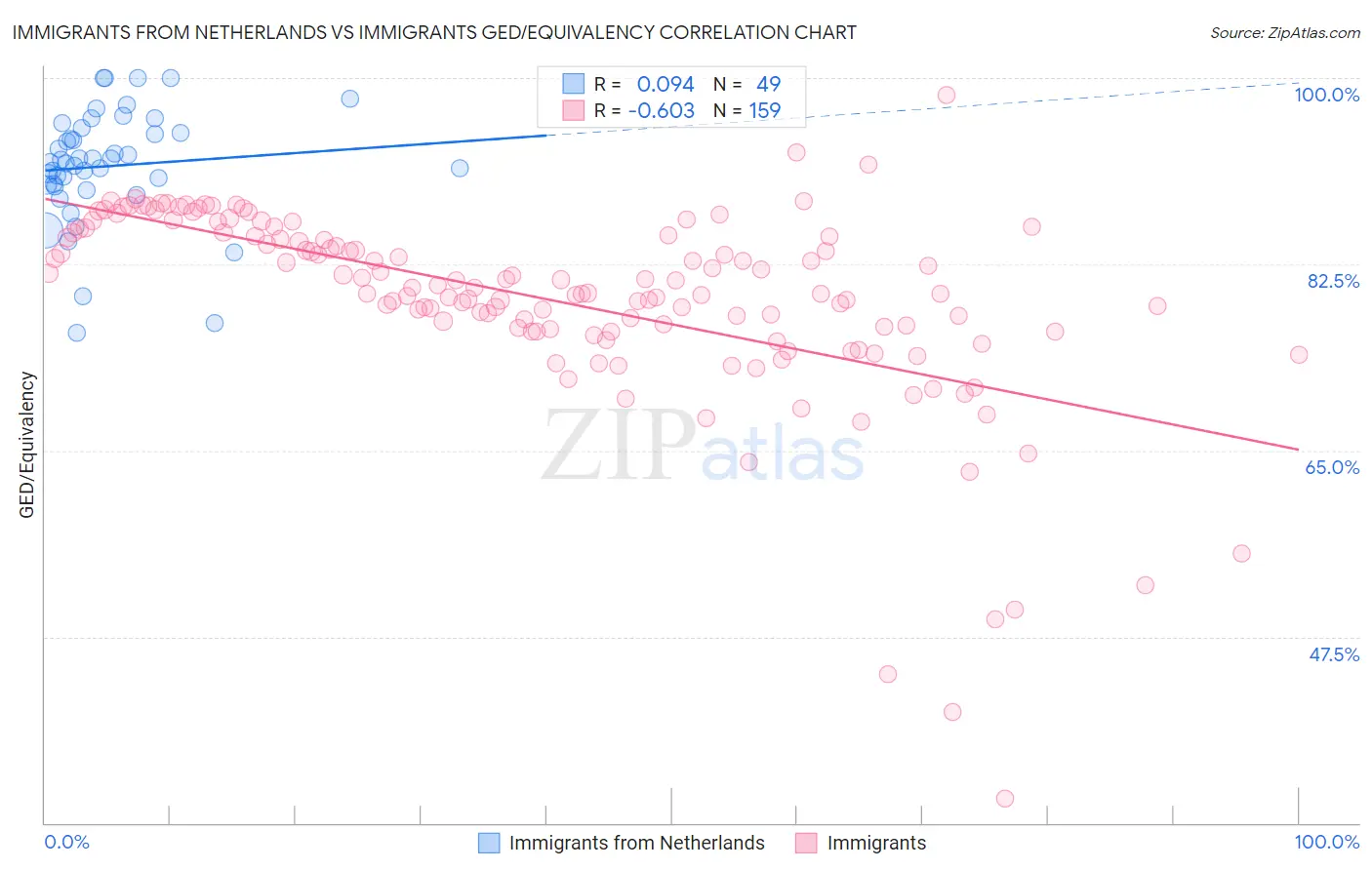 Immigrants from Netherlands vs Immigrants GED/Equivalency