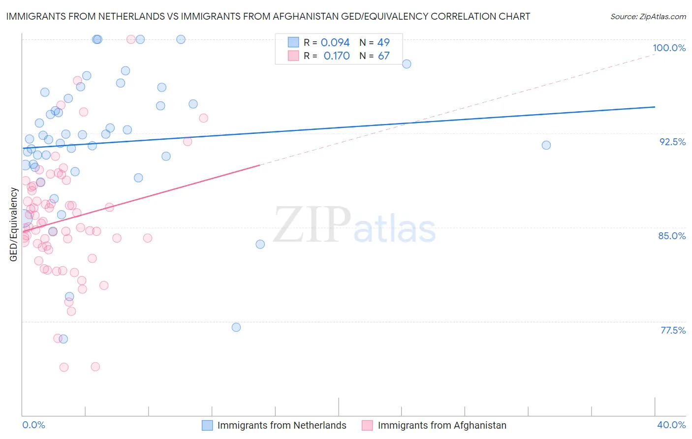 Immigrants from Netherlands vs Immigrants from Afghanistan GED/Equivalency