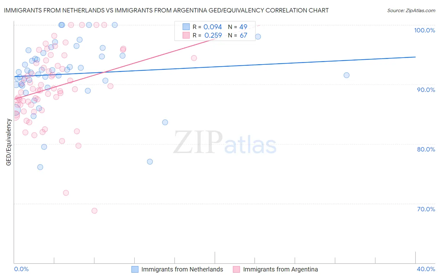 Immigrants from Netherlands vs Immigrants from Argentina GED/Equivalency