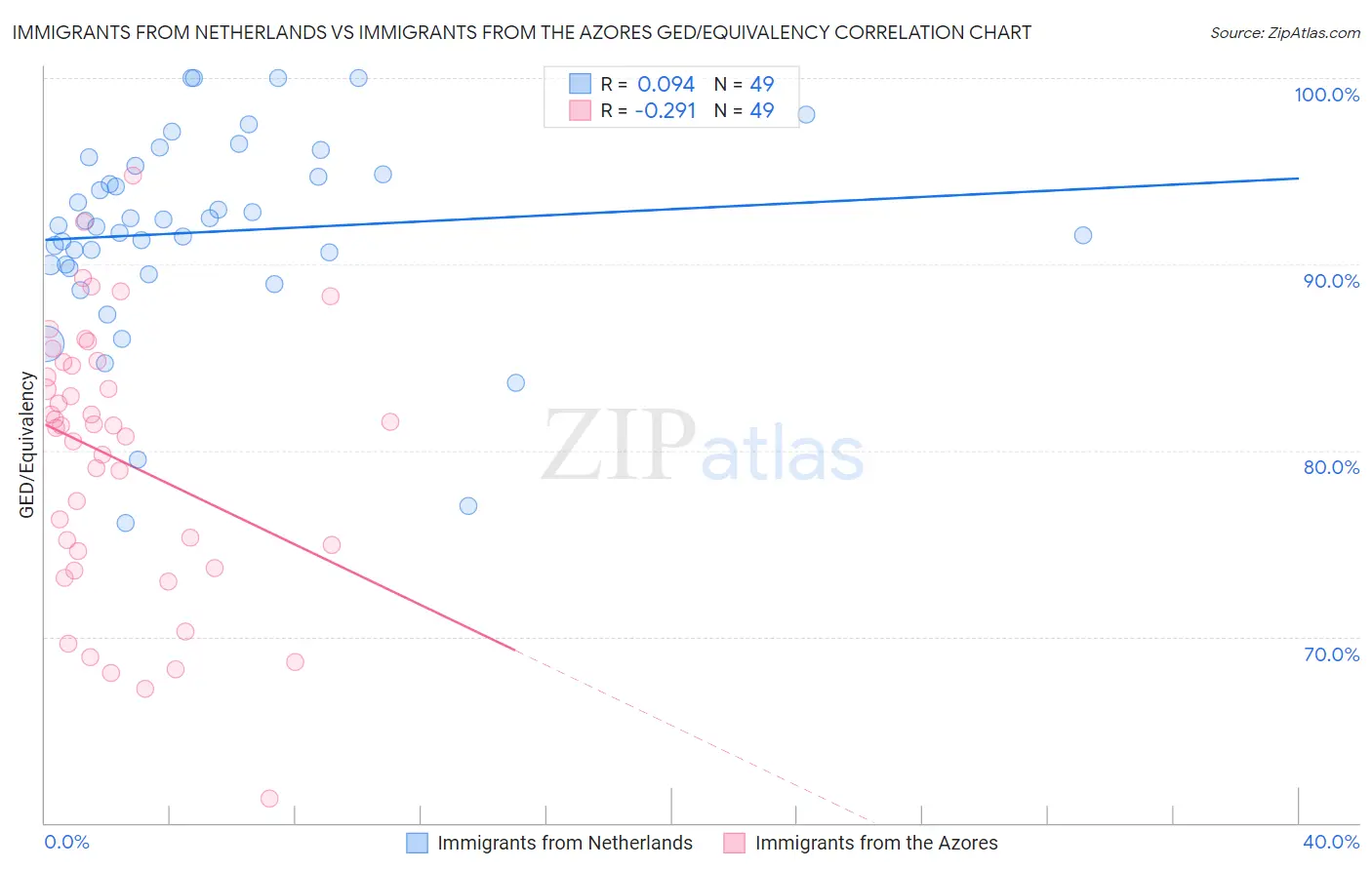 Immigrants from Netherlands vs Immigrants from the Azores GED/Equivalency