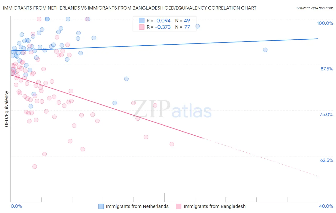 Immigrants from Netherlands vs Immigrants from Bangladesh GED/Equivalency