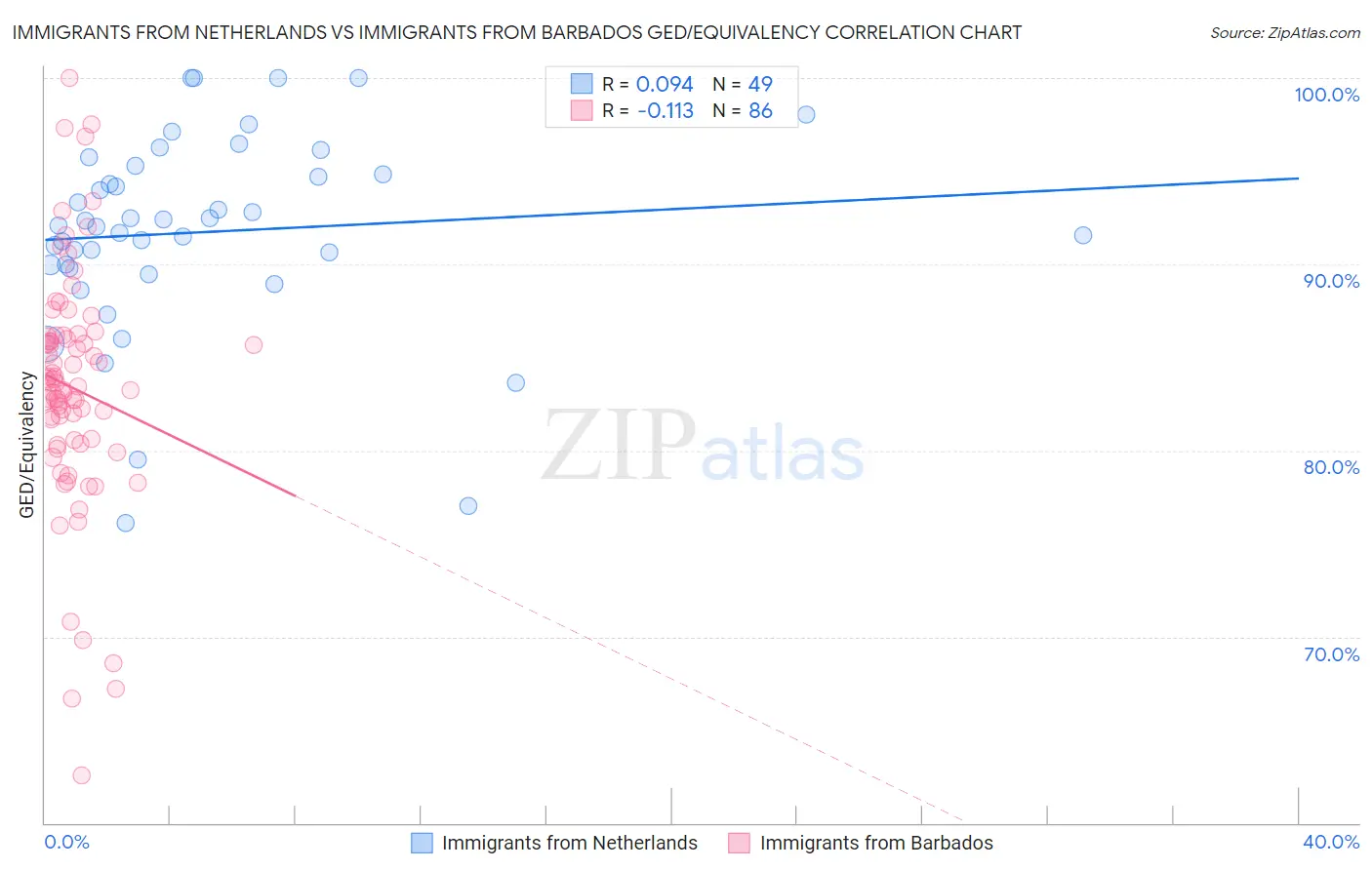 Immigrants from Netherlands vs Immigrants from Barbados GED/Equivalency