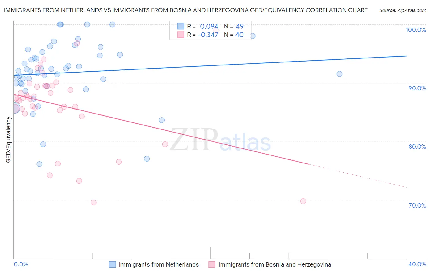 Immigrants from Netherlands vs Immigrants from Bosnia and Herzegovina GED/Equivalency