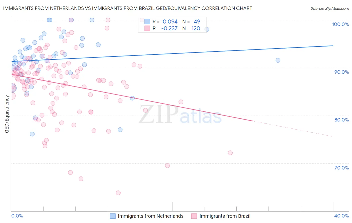 Immigrants from Netherlands vs Immigrants from Brazil GED/Equivalency