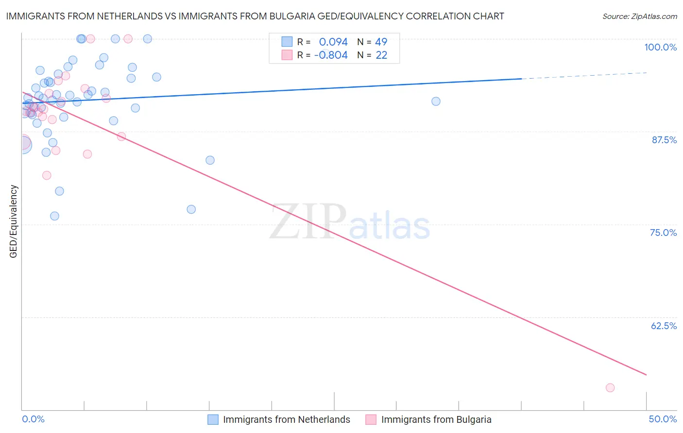 Immigrants from Netherlands vs Immigrants from Bulgaria GED/Equivalency