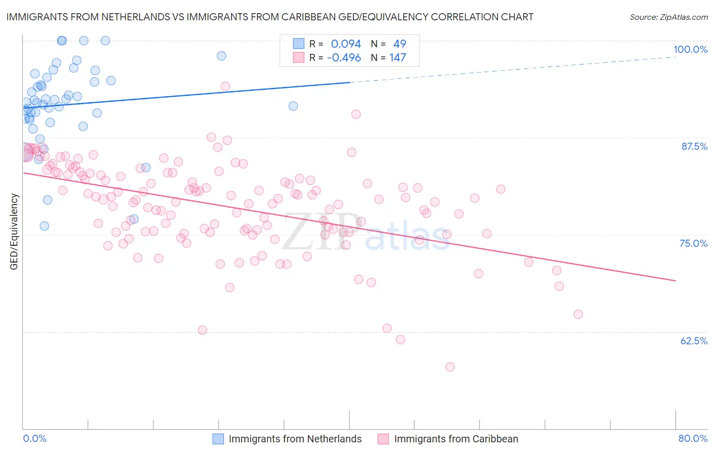 Immigrants from Netherlands vs Immigrants from Caribbean GED/Equivalency