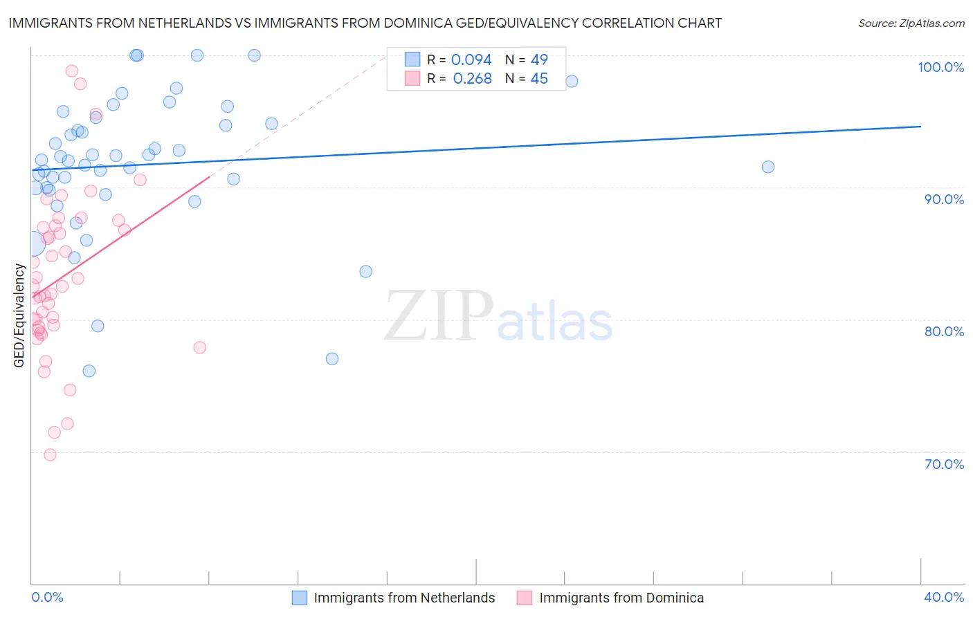 Immigrants from Netherlands vs Immigrants from Dominica GED/Equivalency