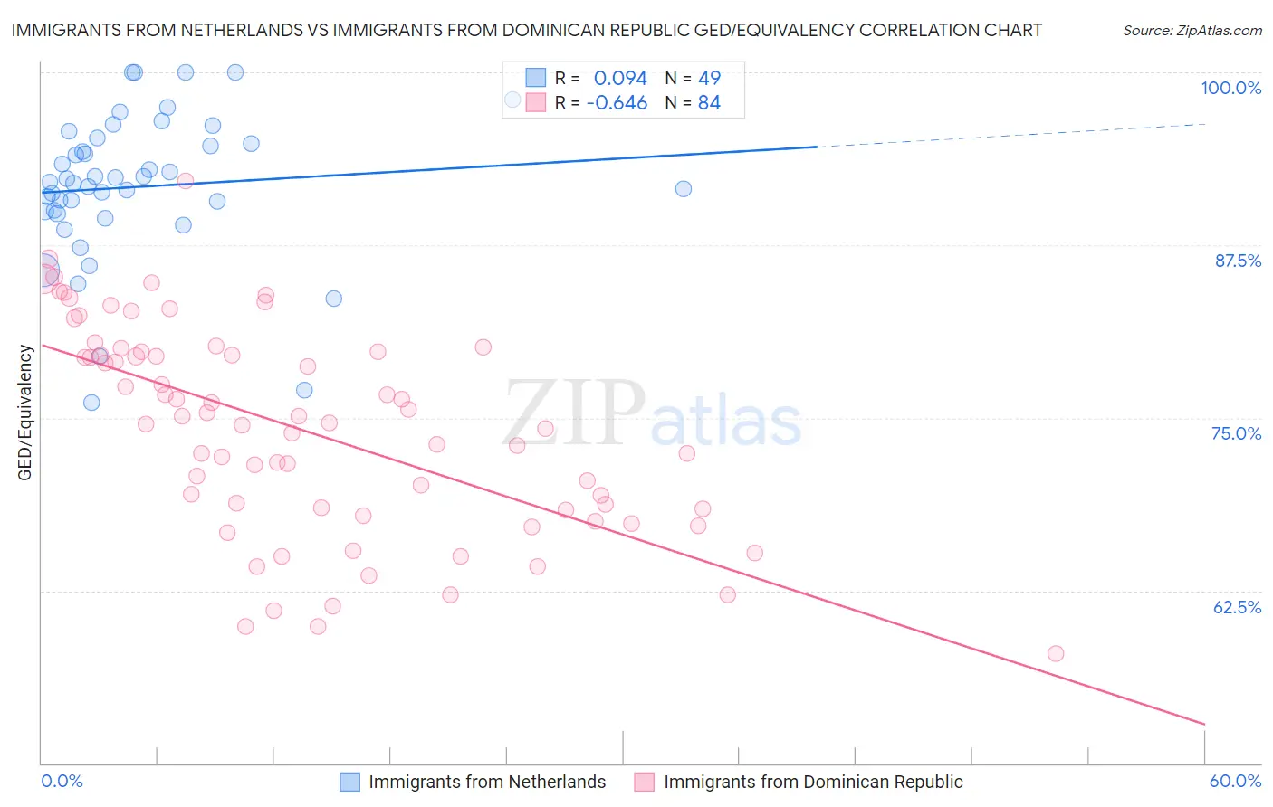 Immigrants from Netherlands vs Immigrants from Dominican Republic GED/Equivalency