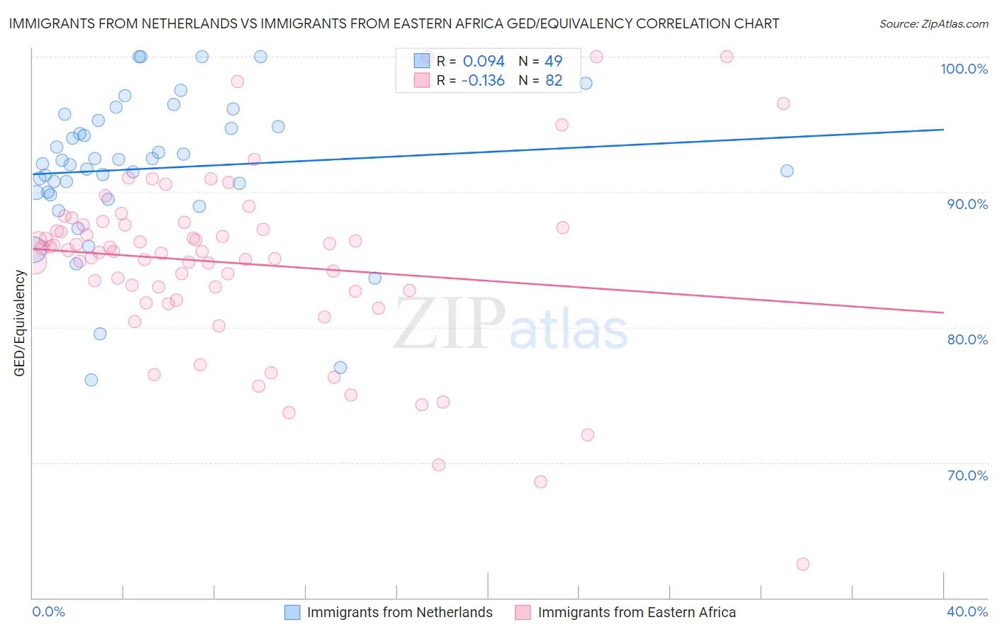 Immigrants from Netherlands vs Immigrants from Eastern Africa GED/Equivalency