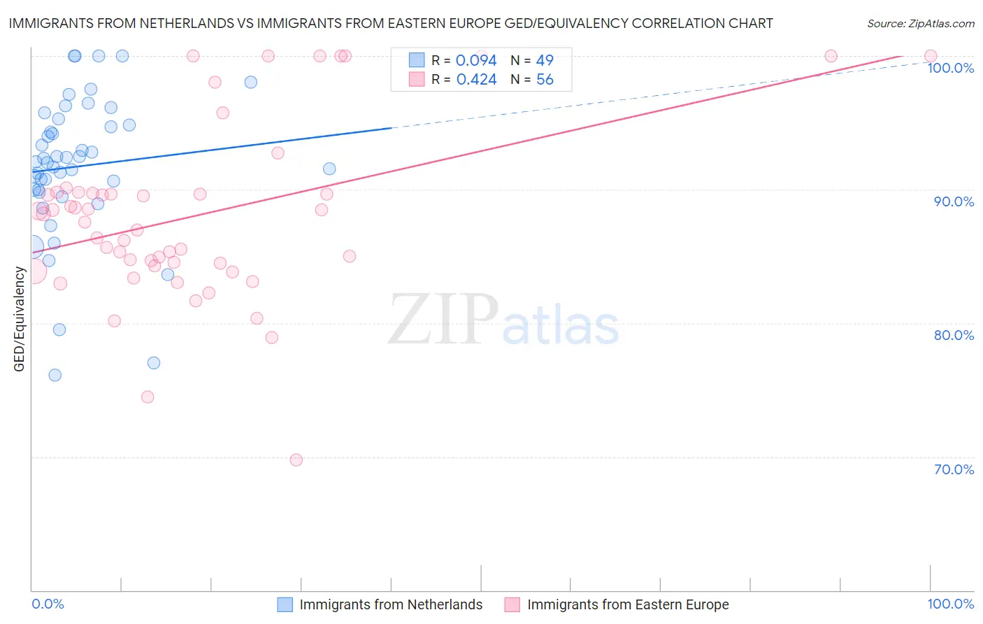 Immigrants from Netherlands vs Immigrants from Eastern Europe GED/Equivalency