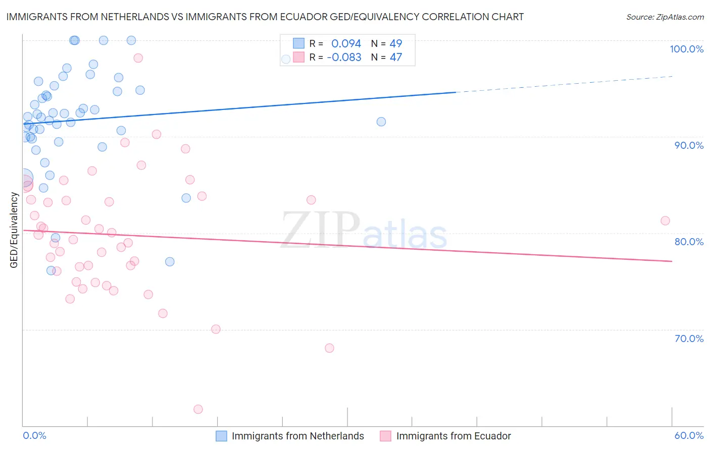 Immigrants from Netherlands vs Immigrants from Ecuador GED/Equivalency