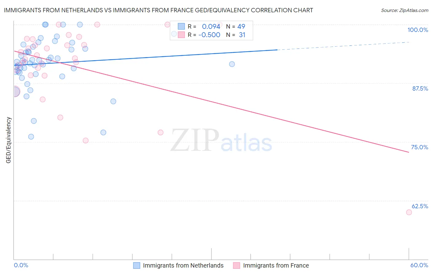 Immigrants from Netherlands vs Immigrants from France GED/Equivalency