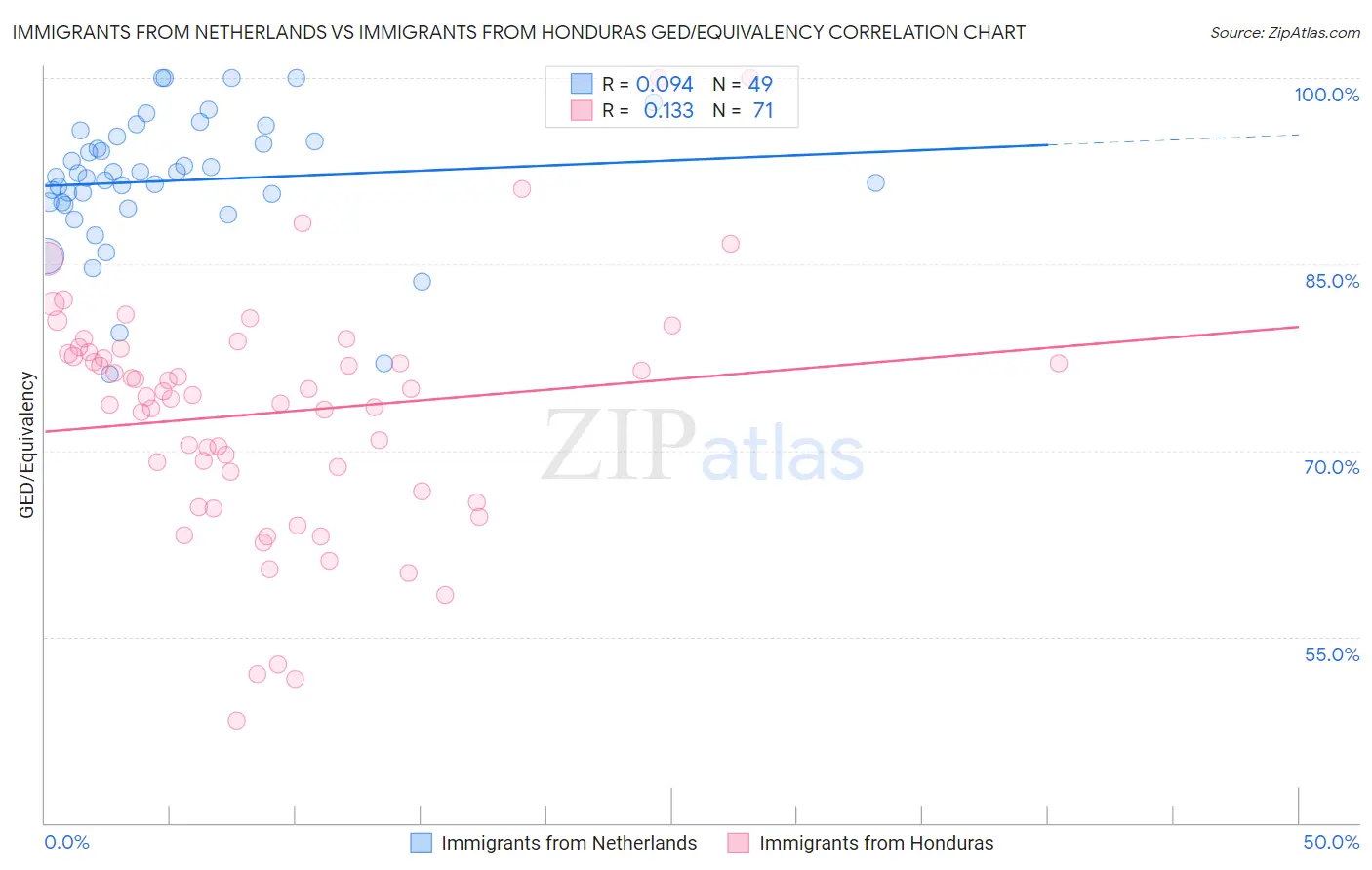 Immigrants from Netherlands vs Immigrants from Honduras GED/Equivalency