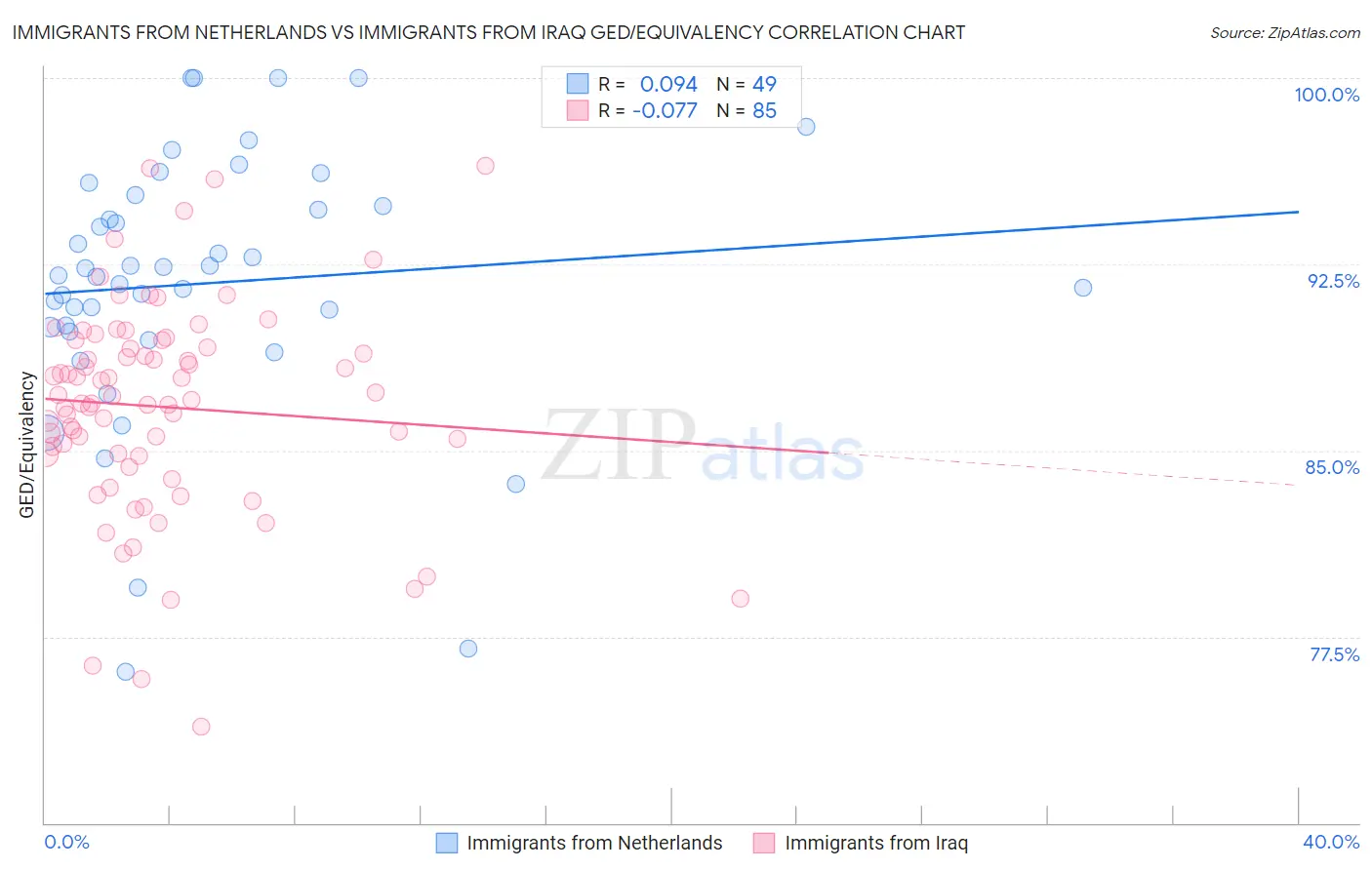 Immigrants from Netherlands vs Immigrants from Iraq GED/Equivalency