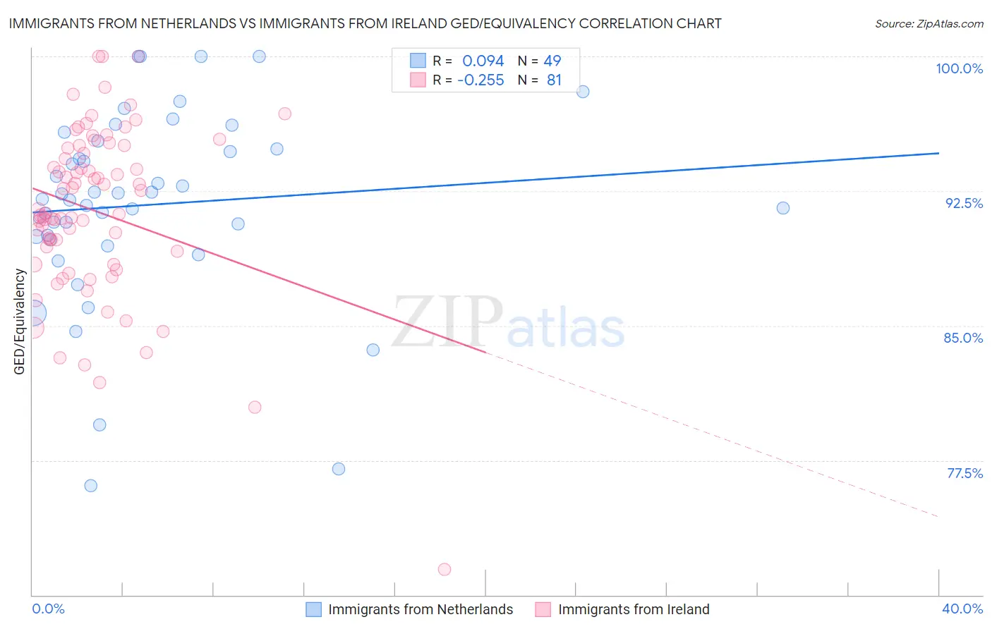 Immigrants from Netherlands vs Immigrants from Ireland GED/Equivalency