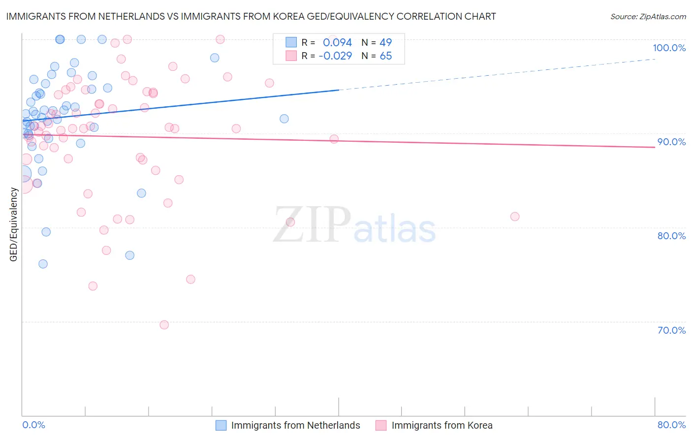 Immigrants from Netherlands vs Immigrants from Korea GED/Equivalency